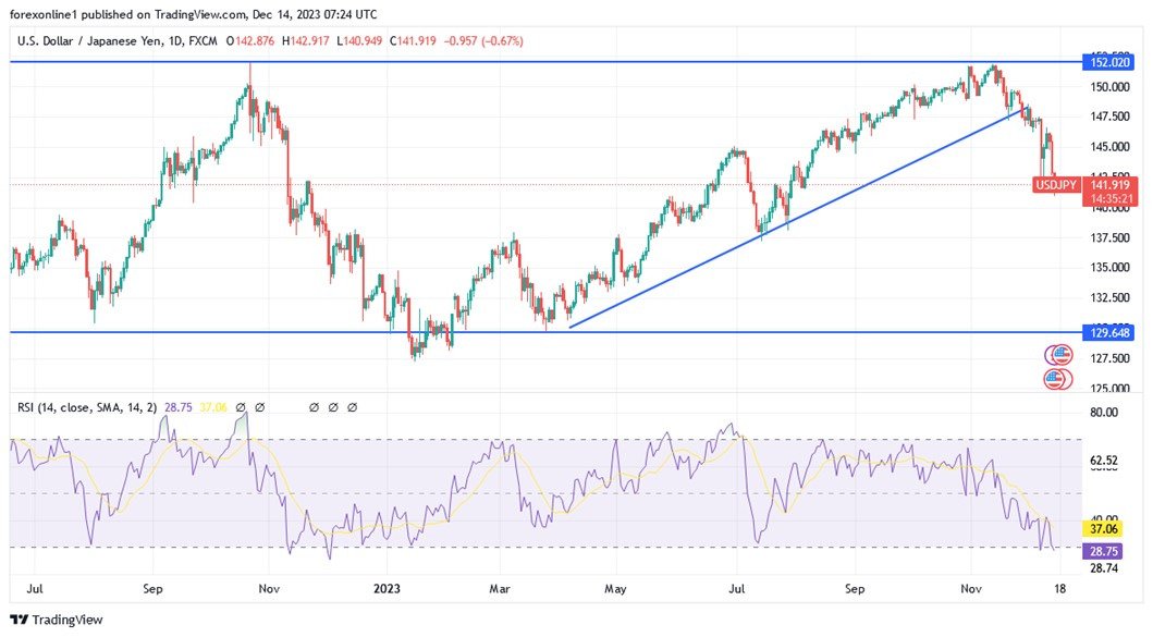 Grafico giornaliero USD/JPY