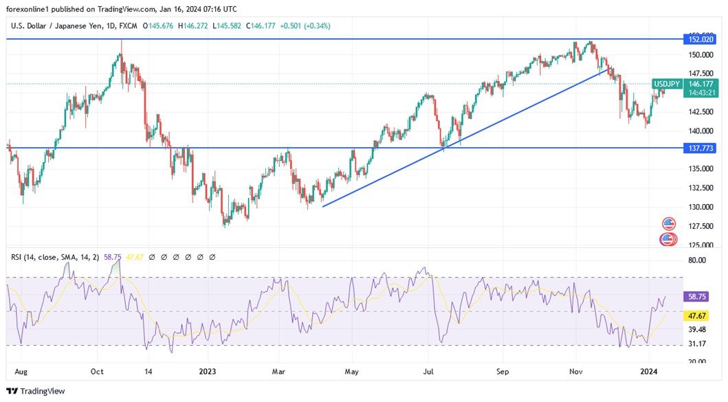 Grafico USD/JPY oggi 16/01 - Completando il rimbalzo verso l'alto Grafico USD/JPY oggi 16/01 - Completando il rimbalzo verso l'alto