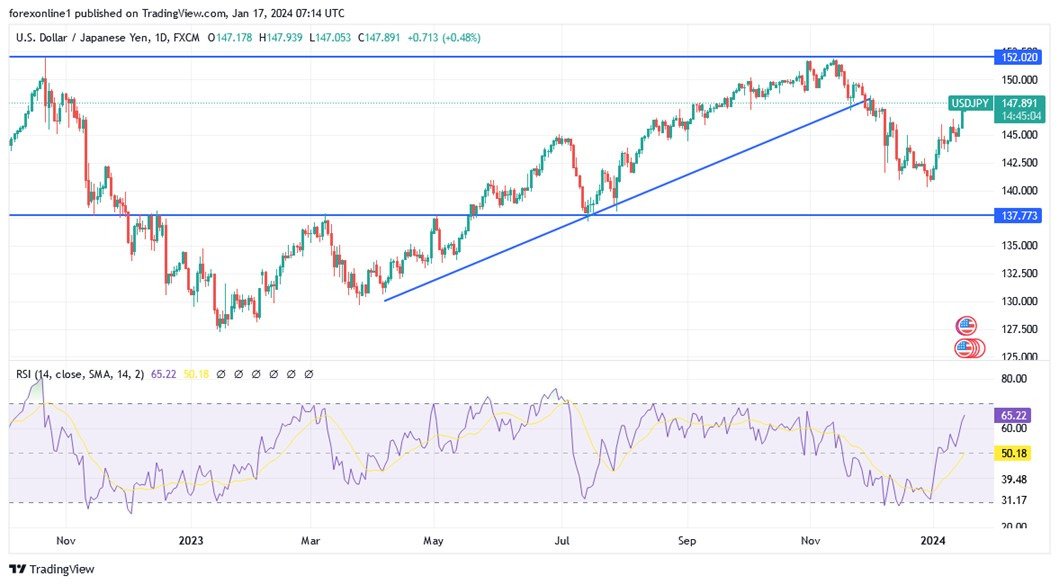 Grafico USD/JPY Oggi 17/01 - Lanciato verso il top dei 150,00? Grafico USD/JPY Oggi 17/01 - Lanciato verso il top dei 150,00?