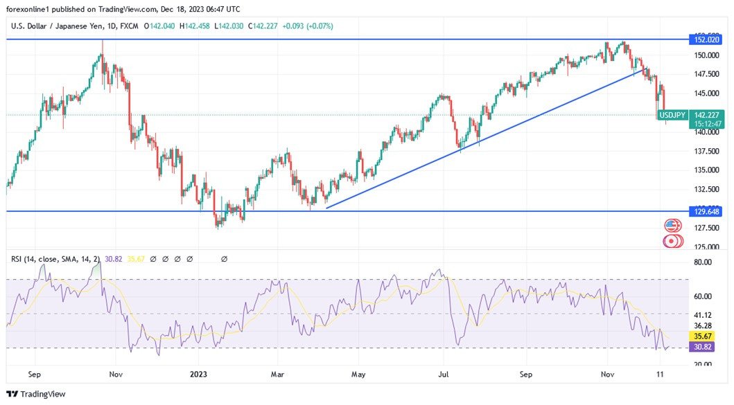 Grafico giornaliero USD/JPY
