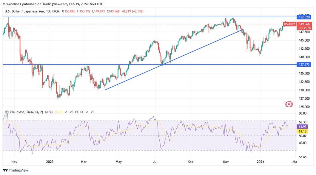 Grafico USD/JPY oggi 19/02: Il trend rialzista rimane dominante Grafico USD/JPY oggi 19/02: Il trend rialzista rimane dominante
