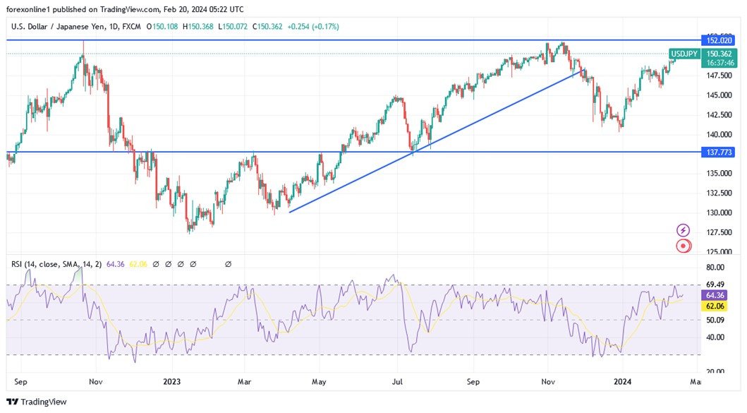 Grafico USD/JPY oggi 20/02 - La resistenza a 150,00 supporta ancora i tori Grafico USD/JPY oggi 20/02 - La resistenza a 150,00 supporta ancora i tori