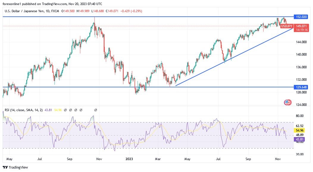 Grafico giornaliero USD/JPY