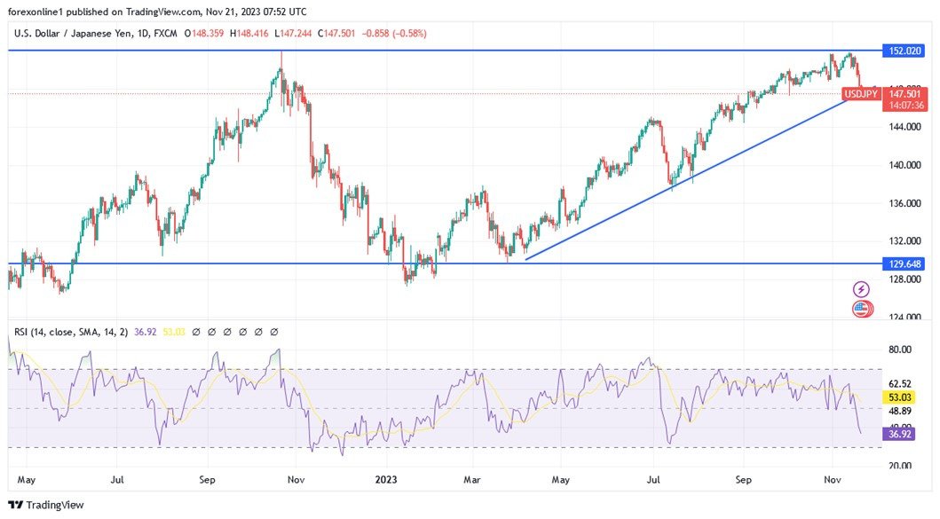 Grafico giornaliero USD/JPY