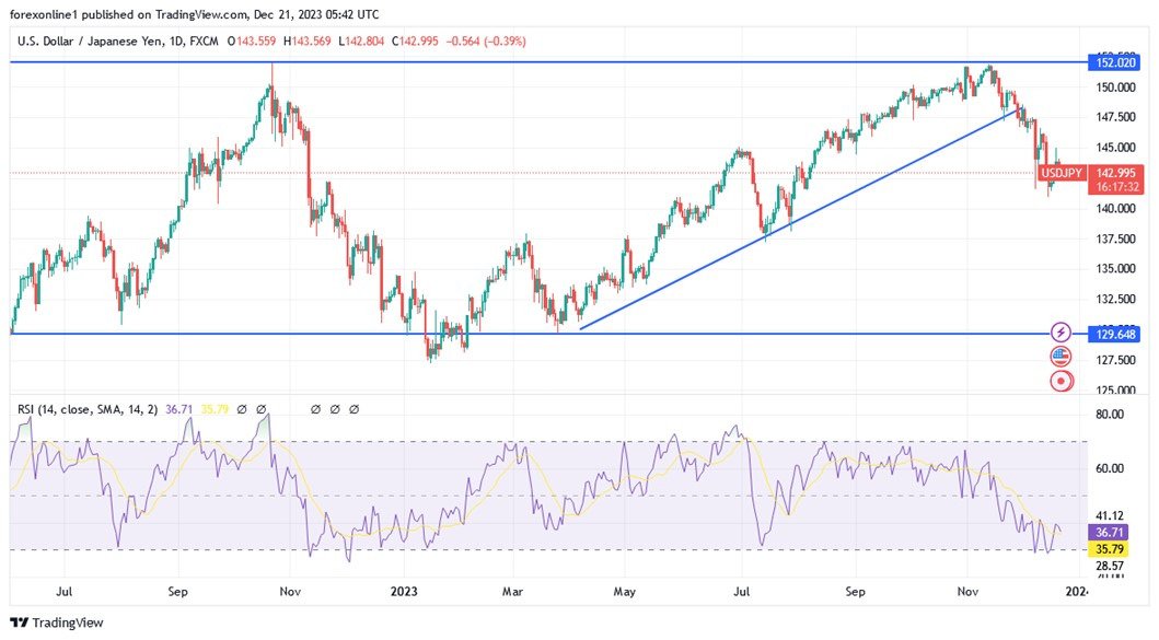 Grafico giornaliero USD/JPY