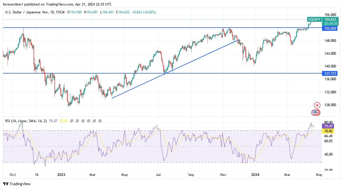 USD/JPY Analysis Today - 22/04: Eyes Towards BoJ (Chart) USD/JPY Analysis Today - 22/04: Eyes Towards BoJ (Chart)