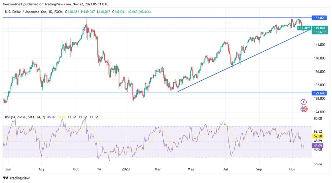 Grafico giornaliero USD/JPY