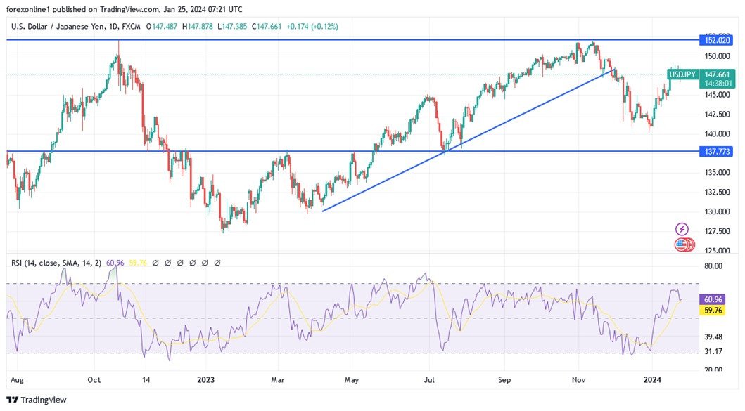 Grafico USD/JPY oggi 25/01 - Tendenza è ancora rialzista