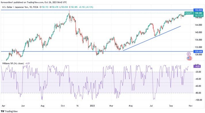 USD/JPY chart USD/JPY chart