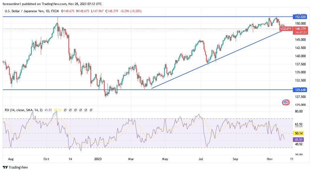 Grafico giornaliero USD/JPY