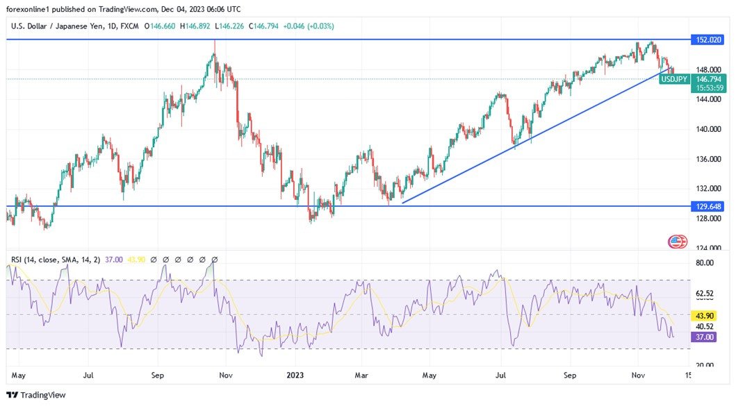 Grafico giornaliero USD/JPY