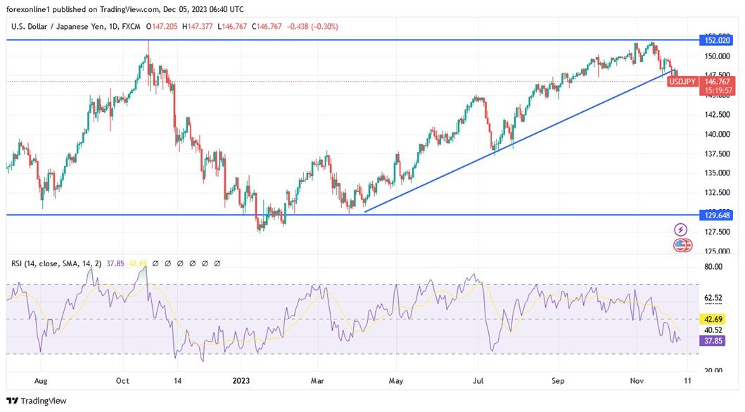 Grafico giornaliero USD/JPY