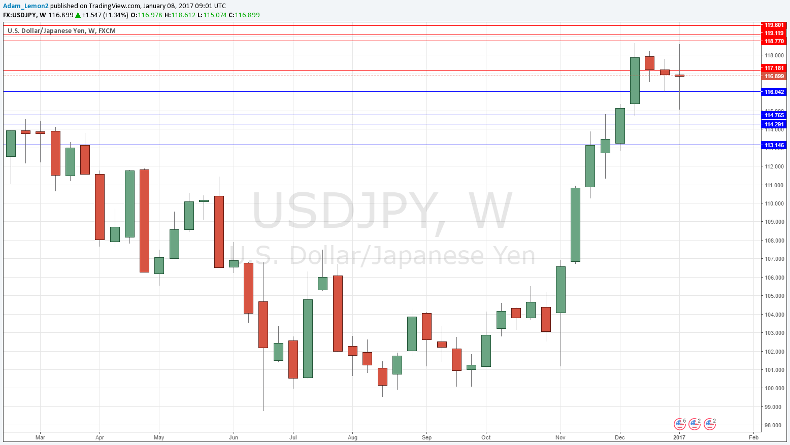 USD/JPY USD/JPY