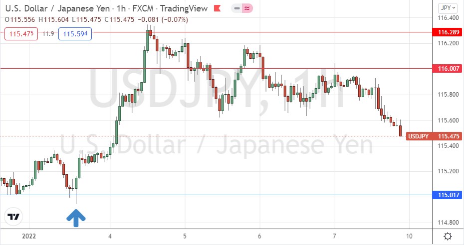 USD/JPY Hourly Chart USD/JPY Hourly Chart