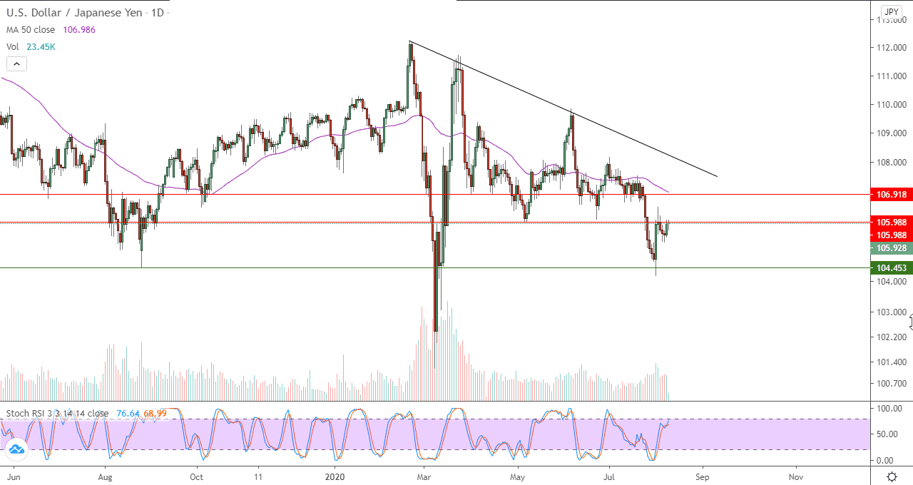 الرسم البياني للدولار امريكي مقابل الين الياباني
