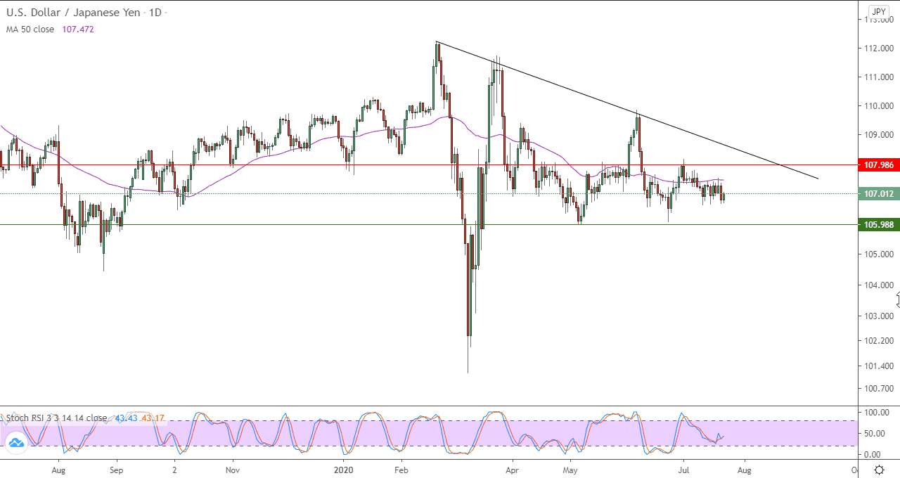 الرسم البياني لزوج الدولار الامريكي مقابل الين الياباني