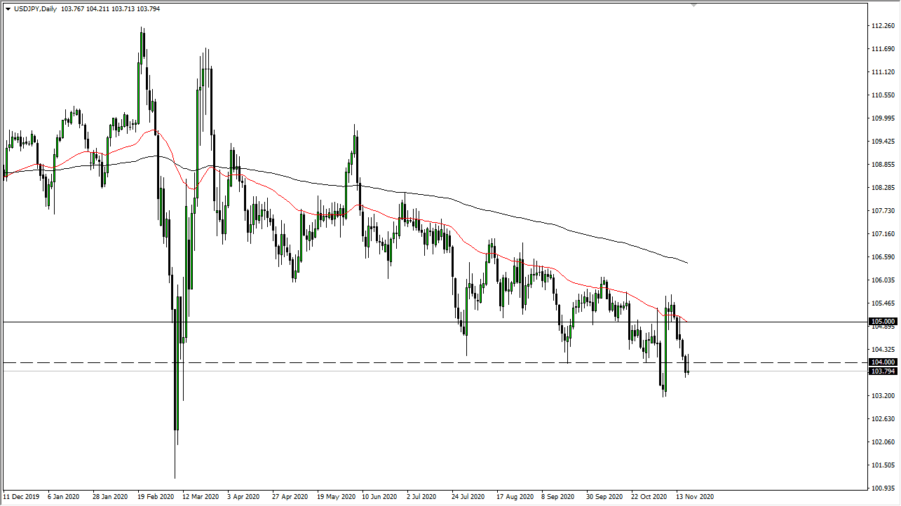 الرسم البياني اليومي لزوج الدولار الامريككي مقابل الين الياباني 