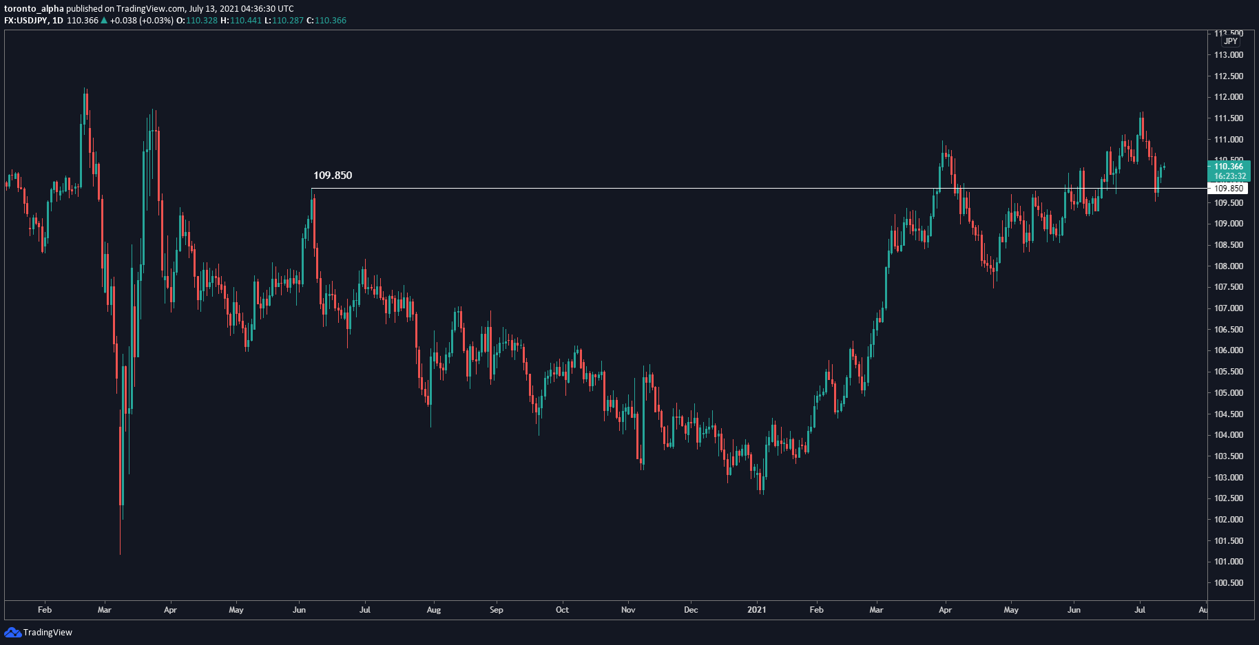 USD/JPY USD/JPY Daily Chart