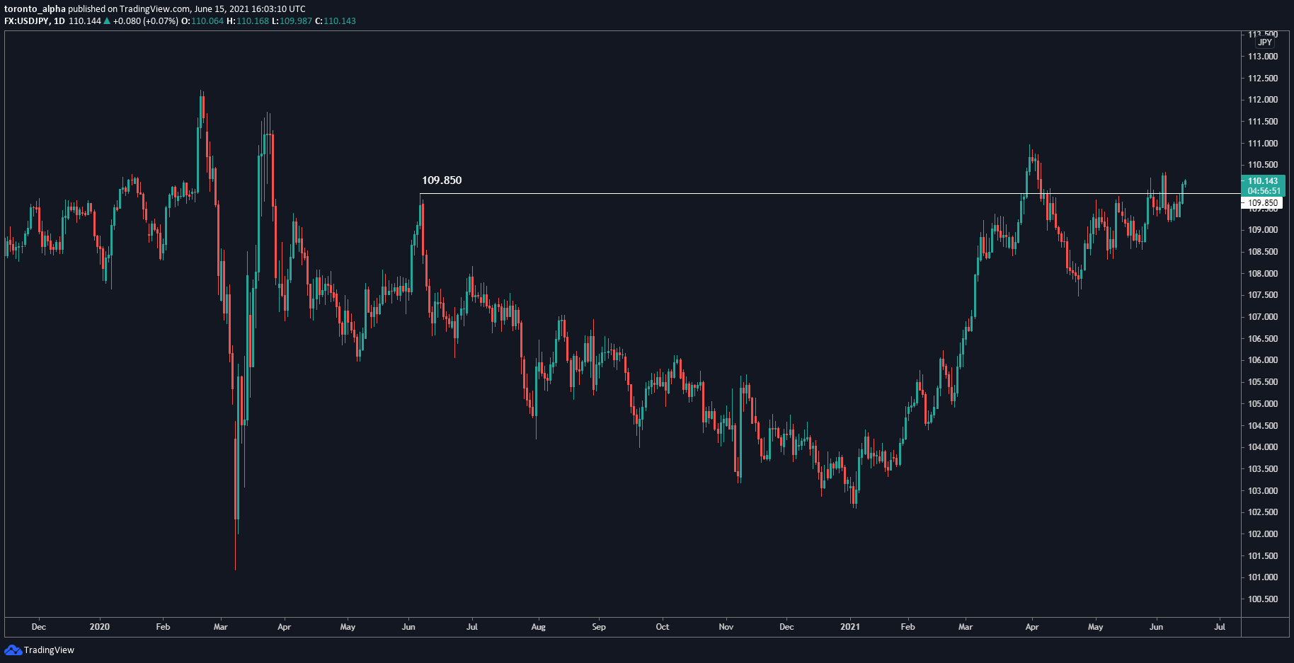 USD/JPY Daily Chart USD/JPY Daily Chart