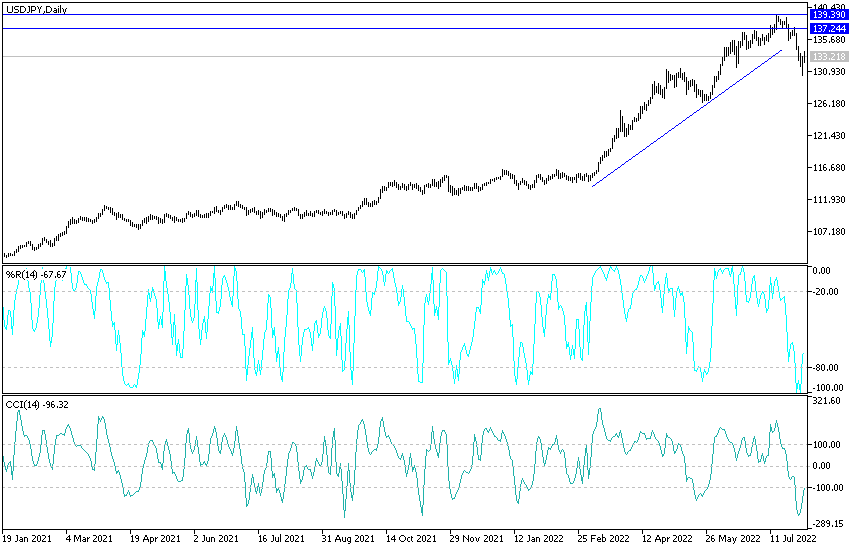 Análisis Técnico del USD/JPY