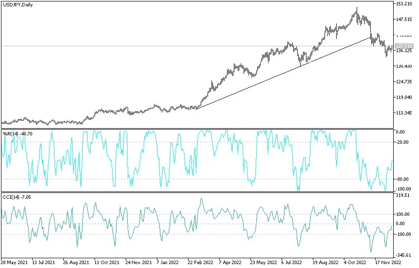 Análisis Técnico del USD/JPY