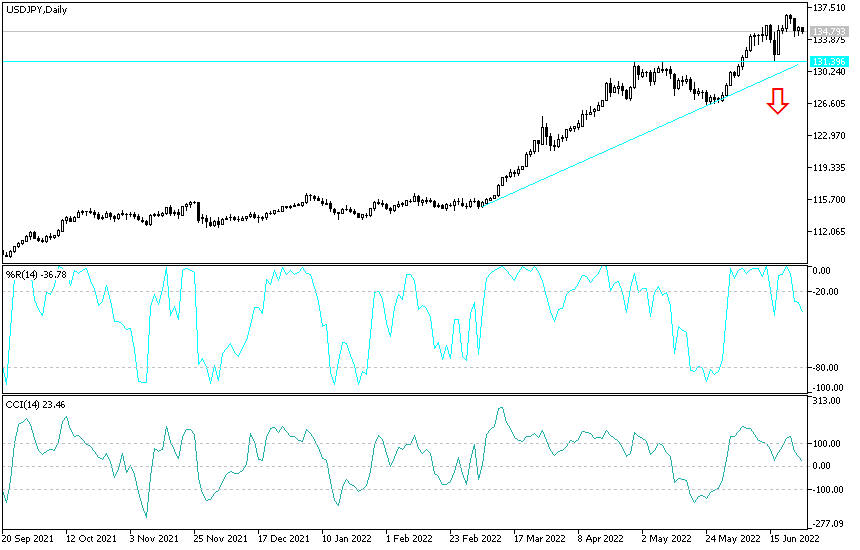 Análisis Técnico del USD/JPY