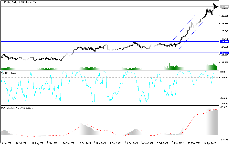 Análisis Técnico del USD/JPY