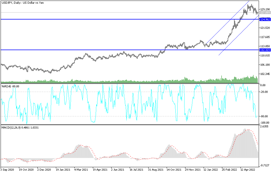Análisis Técnico del USD/JPY Análisis Técnico del USD/JPY