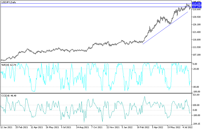 Análisis Técnico del USD/JPY