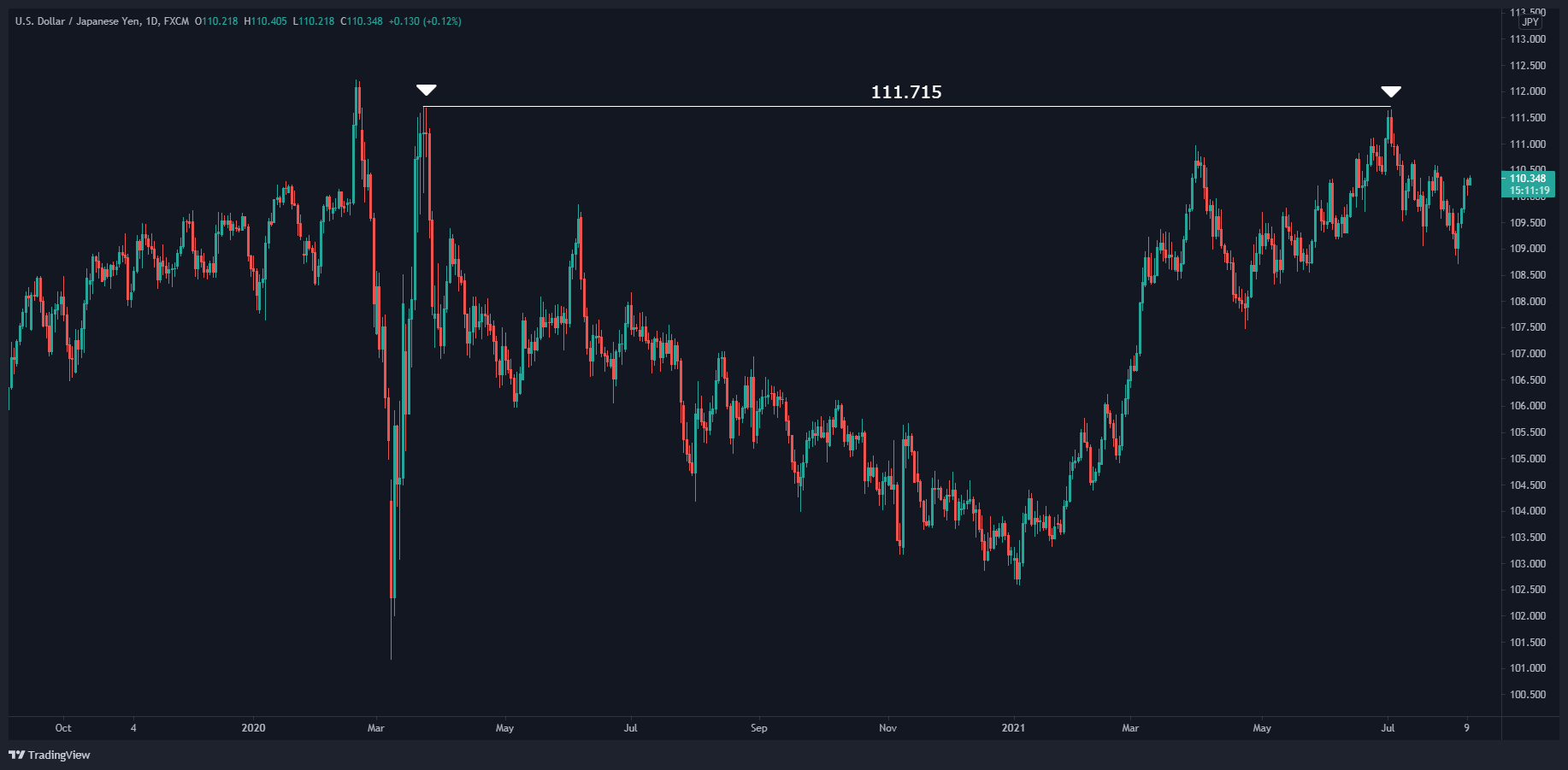 USD/JPY Daily Chart USD/JPY Daily Chart