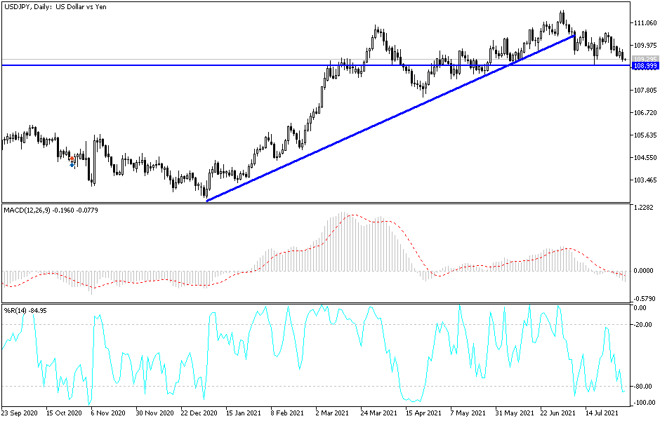 Análisis Técnico del USD/JPY