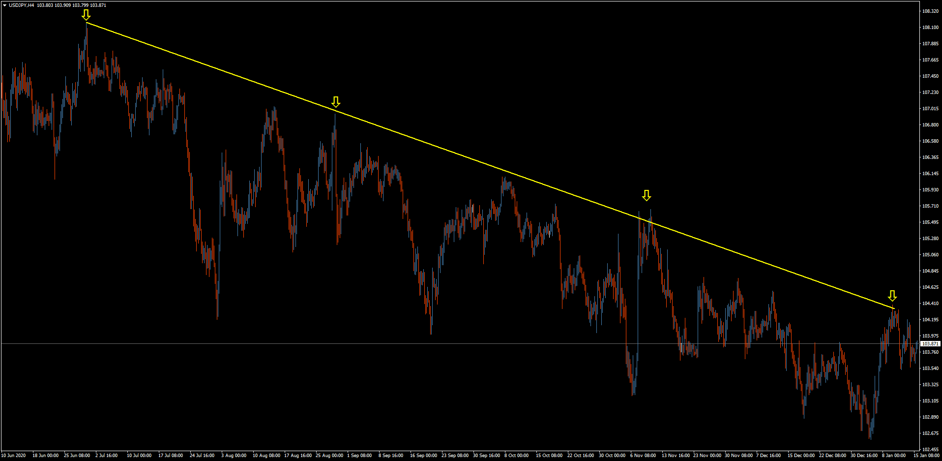 USD/JPY hourly chart USD/JPY hourly chart