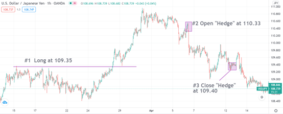 USD/JPY “Hedge” @109.40 USD/JPY “Hedge” @109.40