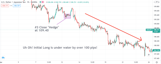 USD/JPY “Hedge” @109.40 Causes Major Loss USD/JPY “Hedge” @109.40 Causes Major Loss