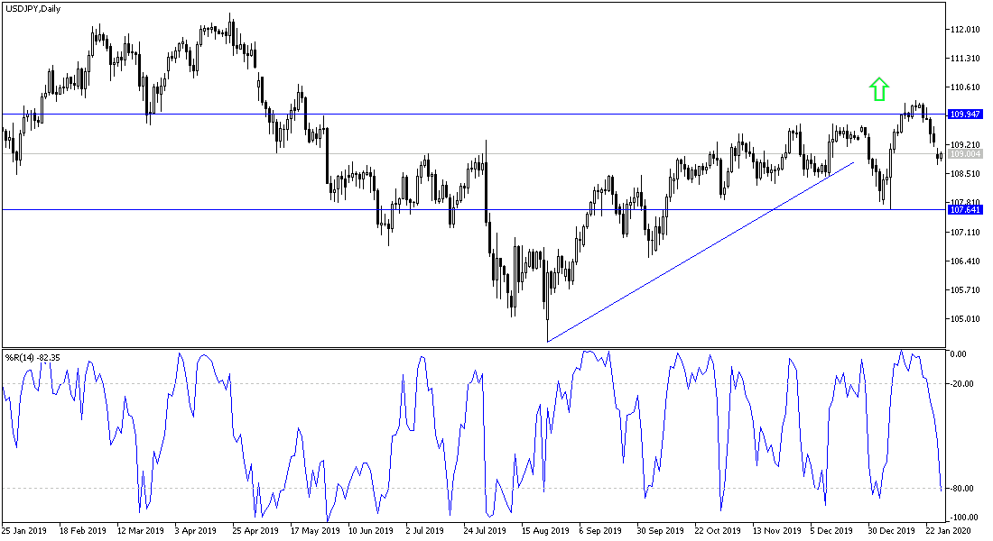 Análisis Técnico del par USD/JPY