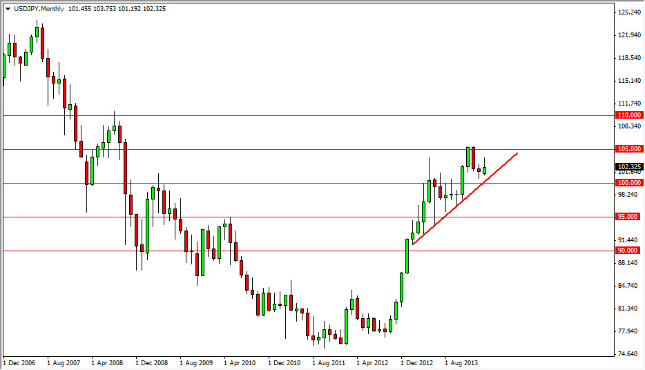 USDJPY Aylık Grafik - 27 Mart 2014 USDJPY Aylık Grafik - 27 Mart 2014