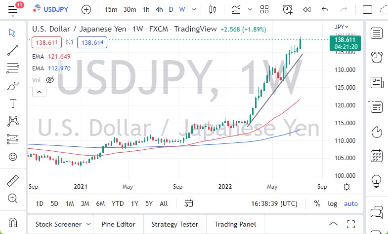 Pronóstico Semanal del USD/JPY