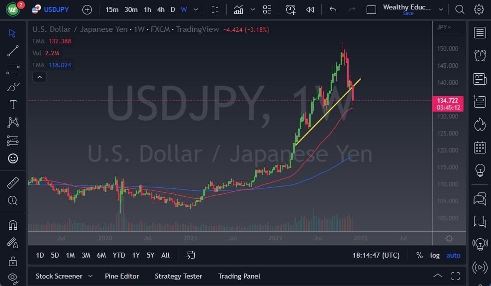 Pronóstico Semanal del USD/JPY Pronóstico Semanal del USD/JPY