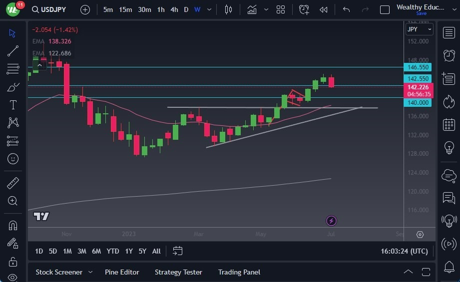 Gráfico del Pronóstico Semanal USD/JPY