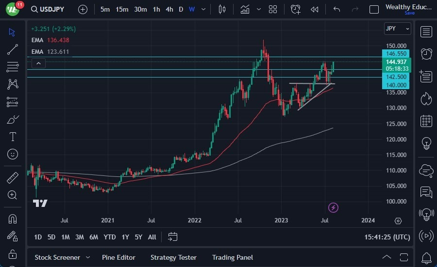 Gráfico del Pronóstico Semanal USD/JPY Gráfico del Pronóstico Semanal USD/JPY