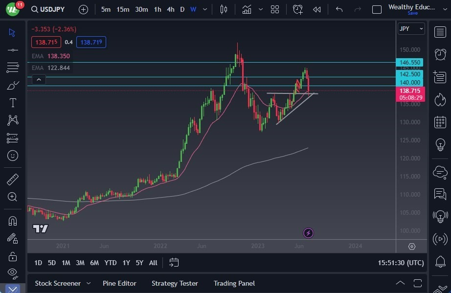 Gráfico del Pronóstico Semanal USD/JPY