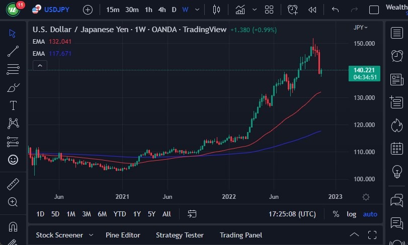 Pronóstico Semanal del Par USD/JPY Pronóstico Semanal del Par USD/JPY