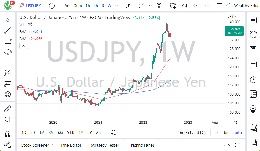 Pronóstico Semanal del USD/JPY Pronóstico Semanal del USD/JPY