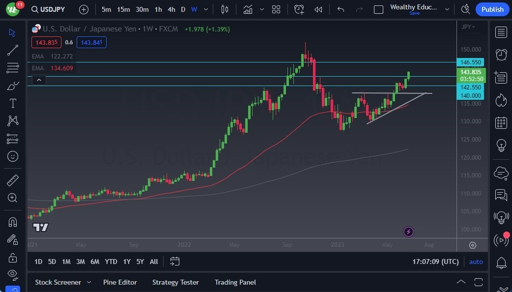 Gráfico del Pronóstico Semanal USD/JPY Gráfico del Pronóstico Semanal USD/JPY