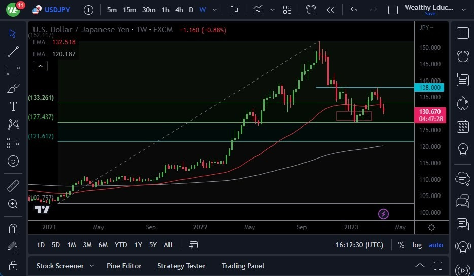 Gráfico del Pronóstico Semanal del USD/JPY Gráfico del Pronóstico Semanal del USD/JPY