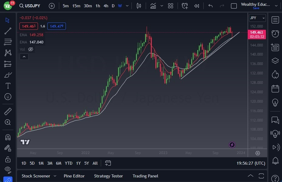 Gráfico del Pronóstico Semanal USD/JPY