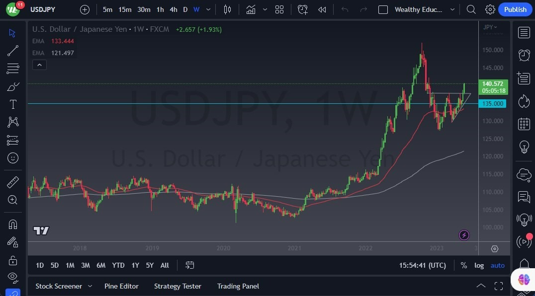 Gráfico del Pronóstico Semanal USD/JPY Gráfico del Pronóstico Semanal USD/JPY