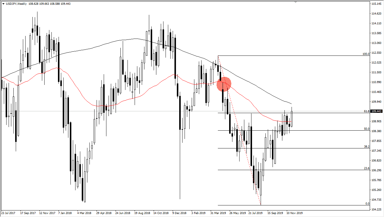Pronóstico Semanal del USD/JPY Pronóstico Semanal del USD/JPY