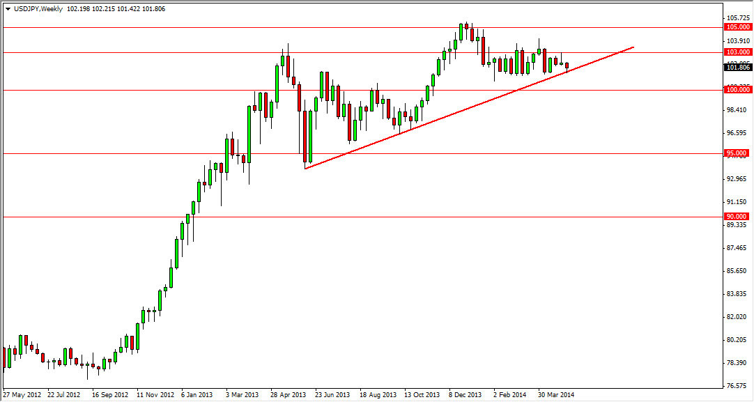 USD/JPY Haftalık Grafik - 12 Mayıs 2014 USD/JPY Haftalık Grafik - 12 Mayıs 2014