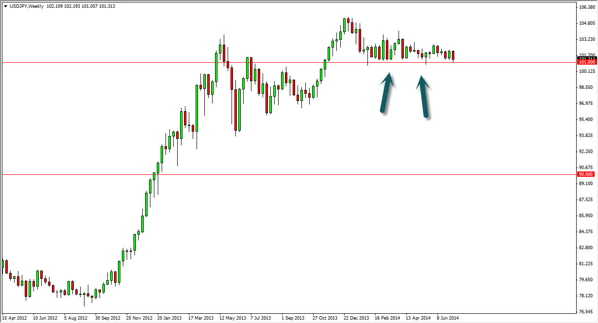 USDJPY Haftalık Grafik - 14 Temmuz 2014 USDJPY Haftalık Grafik - 14 Temmuz 2014